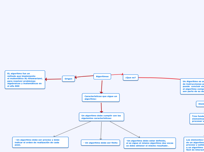 Algoritmos Mind Map